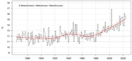 Liniengrafik zur Sommertemperatur in der Schweiz.