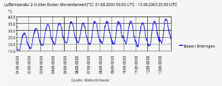 Verlauf der Temperatur in Basel zwischen dem 1. und 13. August 2003, als das Hoch Michaela das Wetter in West- und Mitteleuropa bestimmte. Nach einer kräftigen Aufheizung bis zum 3. August stieg ab dem 4. die Temperatur an jedem Tag auf über 35 Grad an, was einer extrem Hitzewelle gleichkam.