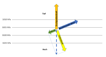 Darstellung der verschiedenen Kräfte in Bodennähe zwischen einem Hoch- und Tiefdruckgebiet. Die Druckgradientkraft ist betragsmässig gleichgross wie die resultierende Kraft (blauer strichlierter Pfeil) aus der Reibung und der CorioIiskraft. Da der Wind stets senkrecht zur Corioliskraft und entgegengesetzt zur Reibungskraft weht, ergibt sich eine Windrichtung, welche nicht mehr parallel zu den Isobaren verläuft, sondern je nach Stärke der Reibungskraft in einem gewissen Grad zum Tief abgelenkt wird. Innerhalb eines Hochdruckgebietes sind die Kräfteverhältnisse infolge der antizyklonalen Krümmung anders,  die resultierende Kraft aus Druckgradientkraft, Corioliskraft und Reibungskraft bewirkt in diesem Fall, dass die Luft nicht den antizyklonal gebogenen Isobaren folgt, sondern spiralförmig im Uhrzeigersinn aus dem Hoch ausströmt (Hier nicht gezeigt).