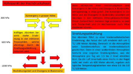 Darstellung von Konvergenz, Divergenz und Absinken innerhalb eines gut ausgebildeten Hochdruckgebietes.