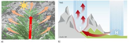 Abbildung 1: a) Schematische Darstellung der Hangaufwinde an den Berghängen und des Talwindes in einem Bergtal um die Mittagszeit. b) Mit der tageszeitlichen Erwärmung entsteht über dem Gebirge um die Mittagszeit ein Hitzetief und saugt die Luft aus dem Flachland an – der Talwind entsteht. Quelle: https://www.ardalpha.de/wissen/umwelt/klima/wind-wetter-sonne-meteorologie-satellit-regen-foehn-berg-100.html