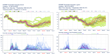 Ensemble-Vorhersage für Zürich (links) und Lugano (rechts) der Temperatur auf 850 hPa und des Niederschlags vom 07.09. bis am 17.09.2024.