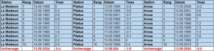 Top 10 der tiefsten Maxima seit 1978 für die Stationen Le Moléson, Pilatus und Arosa. In Rot die Vorhersage für den 13.09.2024. 