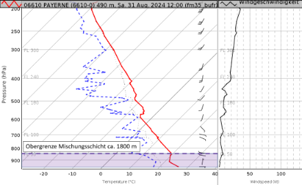 Wetterballonaufstieg (Radiosondierung) über Payerne am Samstag, den 31.08.2024 um 14 Uhr. Die Mischungsschicht und ihre Obergrenze sind zusätzlich markiert. Quelle: MeteoSchweiz