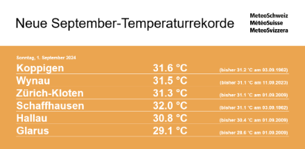 Neue Rekorde der Höchsttemperatur für den Monat September am Sonntag, 01.09.2024. Quelle: MeteoSchweiz