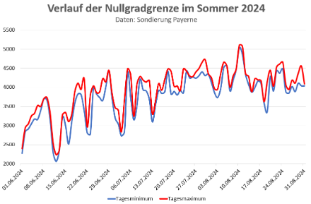 Verlauf der Höhe der Nullgradgrenze (Tagesminimum und Tagesmaximum) im Sommer 2024. Nach der wechselhaften Witterung im Juni verharrte die Nullgradgrenze praktisch über den ganzen restlichen Sommer auf hohem bis sehr hohem Niveau.