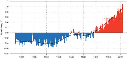 Verlauf der globalen Mitteltemperatur seit 1850.