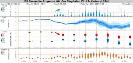 IFS Ensemble Vorhersage für den Flughafen Zürich-Kloten. Die Box-(Whisker-) Plots zeigen den zeitlichen Verlauf des 6-stündigen Niederschlags (6h RR), der Temperatur auf 850 hPa (ca. 1400 m), der Tageshöchst- bzw. -tiefsttemperatur (Tx, Tn) und der zu erwartenden Böenspitzen (6h gusts). Die Länge der Balken bzw. die Breite der Rauchfahne der Temperatur auf 850 hPa sind ein Mass für die Prognoseunsicherheit.