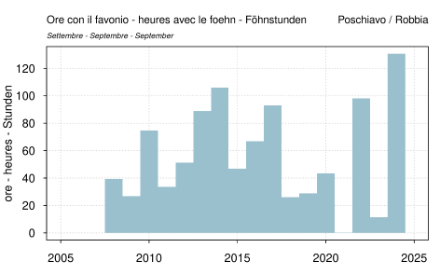 Abb. 3: Anzahl Föhnstunden in Poschiavo im September in der verfügbaren Messperiode ab 2008 (Stand: 27.9.2024).