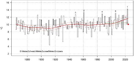 Abb. 1: Die Septembertemperatur in der Schweiz seit Messbeginn 1864. Sie liegt aktuell bei 10,1 °C. Das liegt 0,3 °C unter der Norm 1991–2020 (grüne unterbrochene Linie). Die rote Linie zeigt den Klimatrend. Die roten unterbrochenen Linien zeigen die Unschärfe des Klimatrends. Stand 27.09.2024.