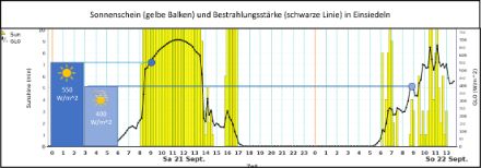 Diagramm mit Balken und Linien.