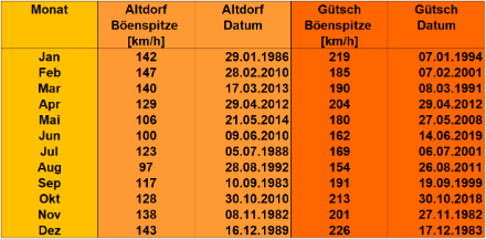 Maximale Böenspitzen [km/h] bei Föhn in den Monaten Januar bis Dezember in den Jahren 1981-2023 an den Stationen Altdorf und Gütsch ob Andermatt. Nach einem Sommerminimum werden die Windspitzen ab September wieder stärker, um im Winter das Maximum aufzuweisen.