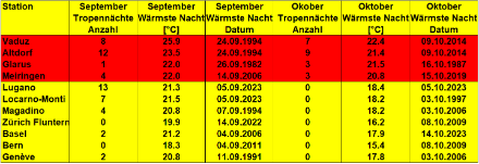 Anzahl Tropennächte (Tiefstwerte in der Nacht zwischen 18 UTC am Vortag und 06 UTC 20 Grad oder höher) und wärmste Nacht in den Monaten September und Oktober in den Jahren 1981-2023 an verschiedenen Stationen der Schweiz. Im Oktober kommen Tropennächte nur noch in den Föhntälern vor. 