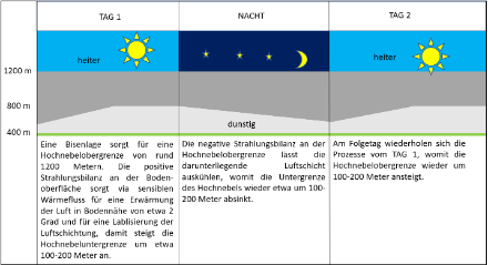 Persistenz des Hochnebels im Winter. Die Strahlungsbilanz ist zu dieser Jahreszeit tagsüber zu wenig stark positiv, um die negative Strahlungsbilanz der Nacht zu übertreffen. Der Hochnebel löst sich daher auch tagsüber kaum auf. 