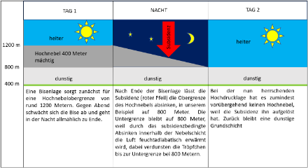 Beispiel einer Auflösung des Hochnebels durch Subsidenz.