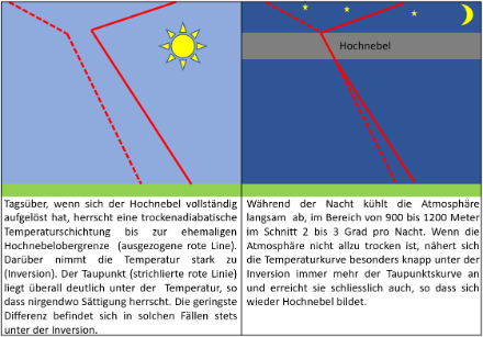 Beispiel einer Hochnebelbildung durch negative Strahlungsbilanz in der Nacht.