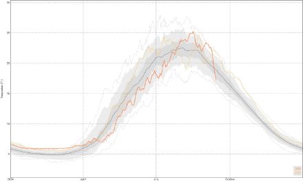 Berechneter Jahresverlauf der durchschnittlichen Oberflächentemperatur des Bodensees. Die orange Linie stellt die Temperatur im 2024 dar (berechnet bzw. vorhergesagt bis am 14. September), gelbe Linie im 2023, grau hinterlegt die statistische Schwankungsbreite. Gut erkennbar der prognostizierte markante Rückgang zwischen dem 7. und 14. September.