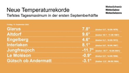 Neue Temperaturrekorde für die erste Septemberhälfte von gestern Freitag 13.09.2024.