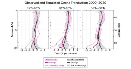 Trends des stratosphärischen Ozons von 2000 bis 2020 für drei unterschiedliche Regionen. Die aus Satellitenbeobachtungen abgeleiteten Trends (magenta) werden mit den Trends der Klimamodelle (schwarz) verglichen. Der stärkste Anstieg erfolgte in der oberen Stratosphäre in allen drei Regionen, wo Beobachtungen und Modelle am besten übereinstimmen (Abbildung ES-5, Executive Summary of Scientific Assessment of Ozone Depletion 2022).