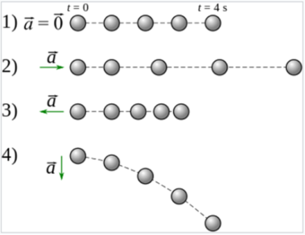 Die Grafik zeigt die verschiedenen Arten der Beschleunigung. Bei 1 wirkt auf die Bewegung keine Beschleunigung; bei 2 nimmt die Geschwindigkeit zu (positive Tangentialbeschleunigung); bei 3 nimmt die Geschwindigkeit ab (negative Tangentialbeschleunigung); bei 4 führt die Beschleunigung zu einer Krümmung der Bahn (Zentripetalbeschleunigung). 