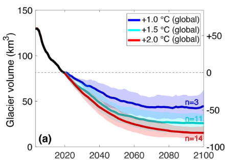 Modellierte Entwicklung des gesamten Gletschervolumens aller Alpengletscher für drei Szenarien der globalen Klimaerwärmung. Blau +1 °C, Türkis +1.5 °C und Rot +2.0 °C globale Erwärmung bis 2100 im Vergleich zum Zeitraum 1850-1900. Das Szenario +1.5 °C ist übrigens bereits jetzt erreicht oder überschritten (2023 wurden +1.45 °C verzeichnet).