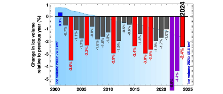 Veränderung des Gletschervolumens in der Schweiz pro Jahr im Vergleich zum Eisvolumen des Vorjahres. Die Farben stehen für mässige (dunkelgrau), starke (rot) und extreme (violett) Verluste. Das Jahr 2024 ist hervorgehoben. Die blaue Fläche im Hintergrund zeigt die zeitliche Entwicklung des Gesamteisvolumens.