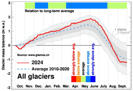 Kumulierte tägliche Massenbilanz (dargestellt als Meter Wasseräquivalent) im hydrologischen Jahr 2023/2024 (rot) im Vergleich zum Mittelwert der Jahre 2010 bis 2020 (blau). Der obere Balken zeigt Phasen mit durchschnittlicher (grün) oder überdurchschnittlicher Massenbilanz. Der Mittelwert basiert auf den Daten der wichtigsten untersuchten Gletschern.