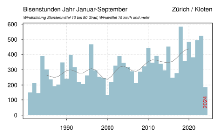 Grafik mit Verlauf der Bisenstunden.