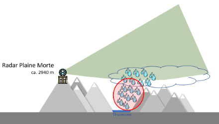 Schematische Darstellung, wie der Radar – in diesem Fall jener auf Plaine Morte – über eine tiefer gelegene niederschlagsbildende Wolkenschicht hinwegblickt und dadurch die Niederschläge nicht sehen kann (rot umkreist). Er sieht nur das, was im grünen Bereich liegt. Mit zunehmender Distanz zum Radar wird die Schicht, die vom Radar nicht gesehen wird, mächtiger.