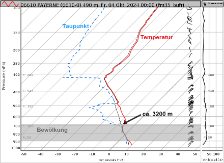 Die Radiosondierung von Payerne um Mitternacht (4.10.24 0 UTC) zeigte eine recht tiefe Bewölkungsschicht, die bis ca. 3200 m ragte. Am Alpennordhang war die Bewölkung jedoch etwas mächtiger (ca. 4000 m). Darüber lag eine trockene Schicht (Taupunkt und Lufttemperatur sind relativ weit auseinander).