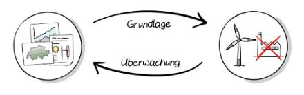 Klimadienstleistungen als Grundlage für die Erarbeitung von Massnahmen. Deren Überwachung hilft bei der Verbesserung von Klimadienstleistungen.