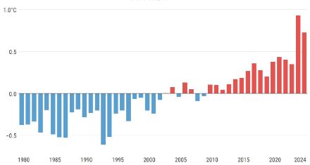 Säulengrafik zur Septembertemperatur 
