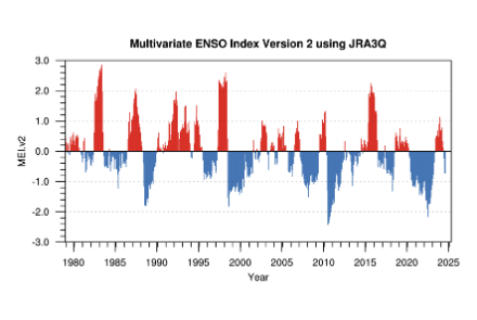 Der multivariate ENSO-Index MEI.v2 über die letzten Jahrzehnte. Rot sind die El Niño Phasen, blau die La Niña Phasen dargestellt. Quelle: https://psl.noaa.gov/enso/mei/