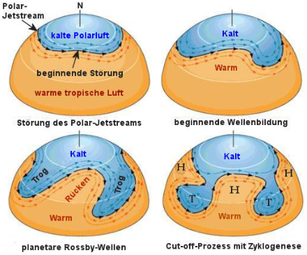Schematische Darstellung einer sich entwickelnden Rossby-Welle. Quelle: https://www.gerd-pfeffer.de/zirk_rossby.html 