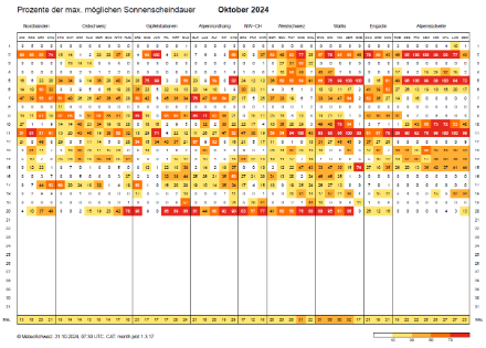 Prozente der maximal möglichen Sonnenscheindauer im Oktober 2024 an ausgewählten SMN-Stationen. Je röter die Einfärbung, desto sonniger waren die Tage. Quelle: MeteoSchweiz