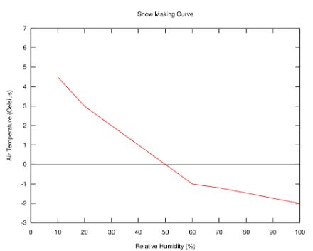 Die Grafik zeigt das Verhältnis zwischen relativer Luftfeuchtigkeit und Lufttemperatur bei einer Psychrometertemperatur von -2.5 Grad. Dies entspricht der Obergrenze für die Produktion von Kunstschnee. Werte unter 10 % relativer Luftfeuchtigkeit sind nicht dargestellt, da dies bei uns nur selten vorkommt.