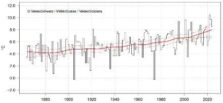 Liniengrafik zur Oktobertemperatur in der Schweiz.