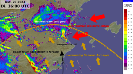 Grobe schematische Darstellung verschiedener Prozesse und Einflussfaktoren, welche zu den verheerenden Unwettern in der Region Valencia führten. Im Hintergrund das Relief der Erdoberfläche, in Farbe das europäische ODYSSEY-Radarkomposit zum Zeitpunkt 16 UTC (Hinweis: Die Spanische Radarstationen Valencia fiel im Verlauf des Ereignisses aus und konnten nicht mehr zum Komposit beitragen, wobei uns der genaue Zeitpunkt des Defektes nicht bekannt ist). Weitere Erläuterungen dazu im Haupttext. 