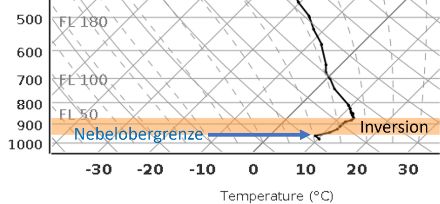 Grafik der Temperatur mit der Höhe