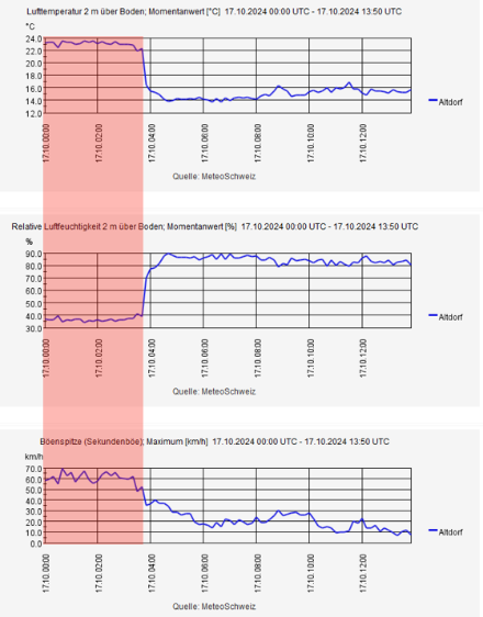 Temperatur [°C], relative Luftfeuchtigkeit [%] und Böenspitzen [km/h] heute, den 17. Oktober 2024, in Altdorf bis um 14 UTC. Der Föhn blies bis kurz vor 4 UTC (rot hinterlegter Bereich) und machte sich durch kräftige Böen, hohe Temperatur und geringe relative Luftfeuchtigkeit bemerkbar.