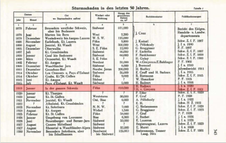 Auflistung der Waldschäden in der Schweiz durch Stürme zwischen 1879 und 1931. Der Föhnsturm von 1919 brachte mit über 800'000 Kubikmeter die grösste Schadholzmenge hervor.