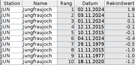 Die 10 höchsten Tagestiefsttemperaturen im November auf dem Jungfraujoch. Messbeginn im 1961.