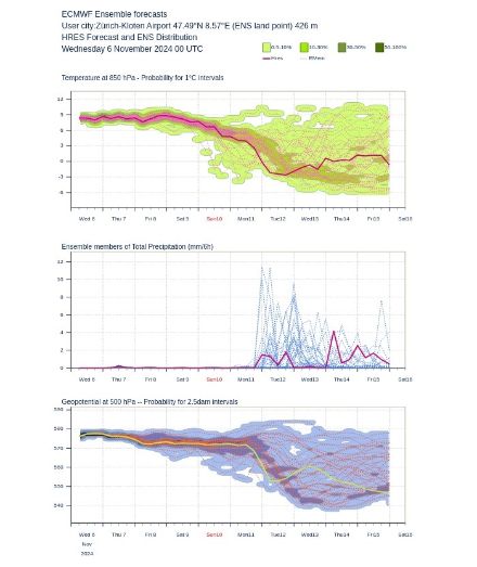 ECMWF Ensembleprognose für Zürich: Oben der Temperaturverlauf in 850 hPa Höhe (ca. 1500 Meter), in der Mitte der Niederschlag der einzelnen Ensemble-Members und unten der Verlauf des Geopotentials (Druckverteilung in der Höhe). Gut zu sehen sind die grossen Unsicherheiten, die sich kommenden Woche abzeichnen. So werden z.B. für den Mittwoch, 13. November in 850 hPa Höhe je nach Member zwischen -6 Grad und +11 Grad berechnet.