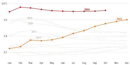 Liniengrafik zur globalen Temperaturentwicklung im Jahr 2024 im vergleich zum Jahr 2023.