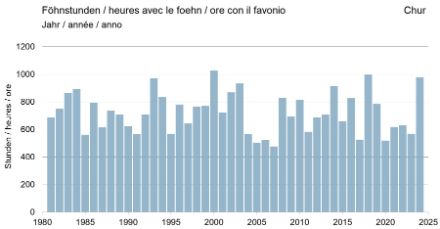 Säulengrafik zur jährlichen Häufigkeit der Föhnstunden in Chur.
