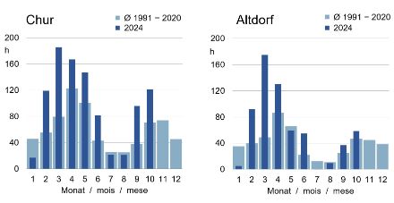Säulengrafik zur monatlichen Föhnhäufigkeit in Chur und Altdorf