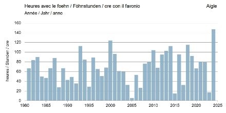 Säulengrafik zur jährlichen Häufigkeit von Föhnstunden in Aigle.