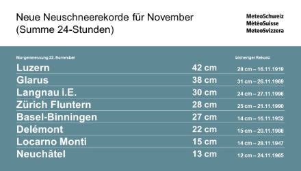 Auswahl von Stationsrekorden der Neuschneemengen (24h) für den Monat November.