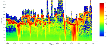 Ceilometer-Messung in Delémont JU zur Bestimmung der Wolkenuntergrenze. Wird bis zur Stationshöhe eine erhöhte Rückstreuung gemessen (gelb-rot gefärbt), hier am Sonntagmorgen zwischen 8 und 9 Uhr, so fällt Niederschlag bis zum Boden. Quelle: https://e-profile.eu