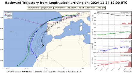 Rückwärtstrajektorien für Luftpakete, die am Sonntagmittag, 24.11.2024 auf dem Jungfraujoch angekommen sind. Quelle: MeteoSchweiz